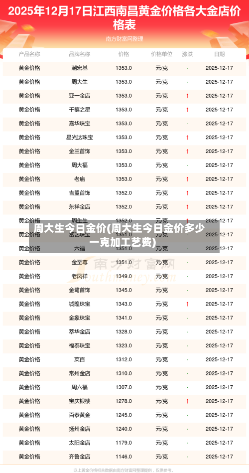 周大生今日金价(周大生今日金价多少一克加工艺费)