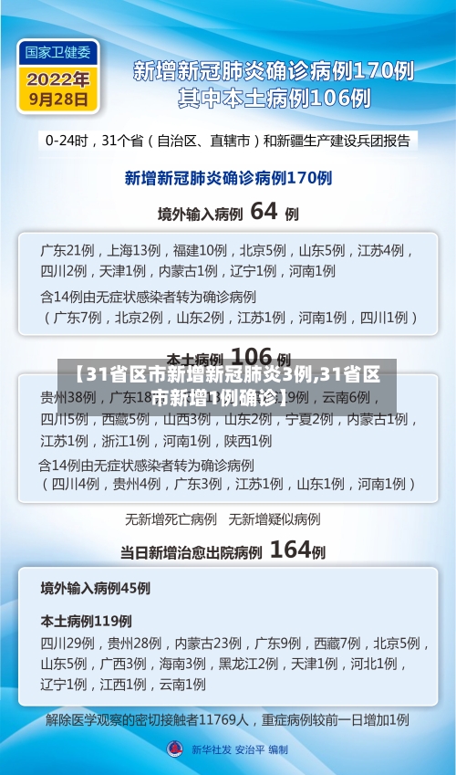 【31省区市新增新冠肺炎3例,31省区市新增1例确诊】