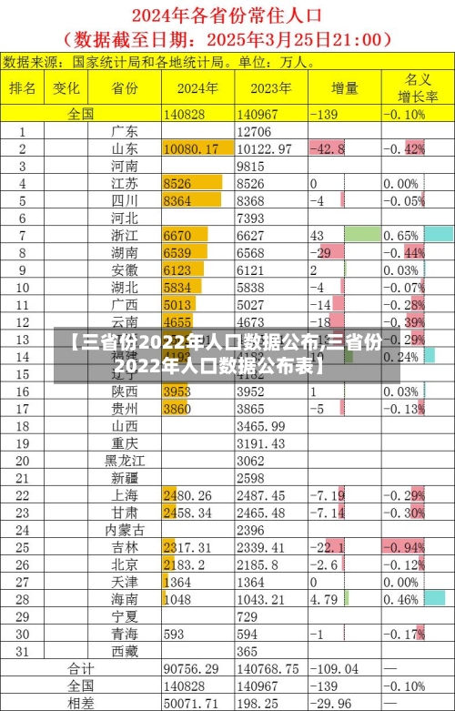 【三省份2022年人口数据公布,三省份2022年人口数据公布表】-第1张图片