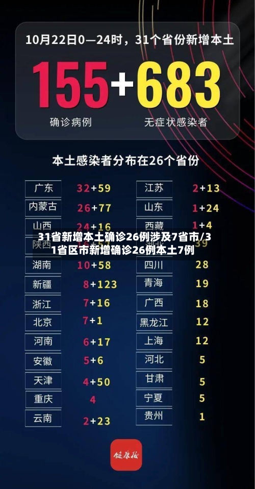 31省新增本土确诊26例涉及7省市/31省区市新增确诊26例本土7例