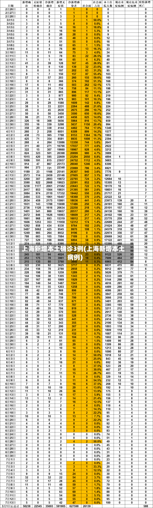 上海新增本土确诊3例(上海新增本土病例)