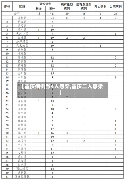 【重庆病例致4人感染,重庆二人感染】