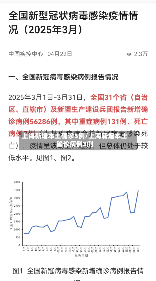 上海新增本土确诊5例/上海新增本土确诊病例3例