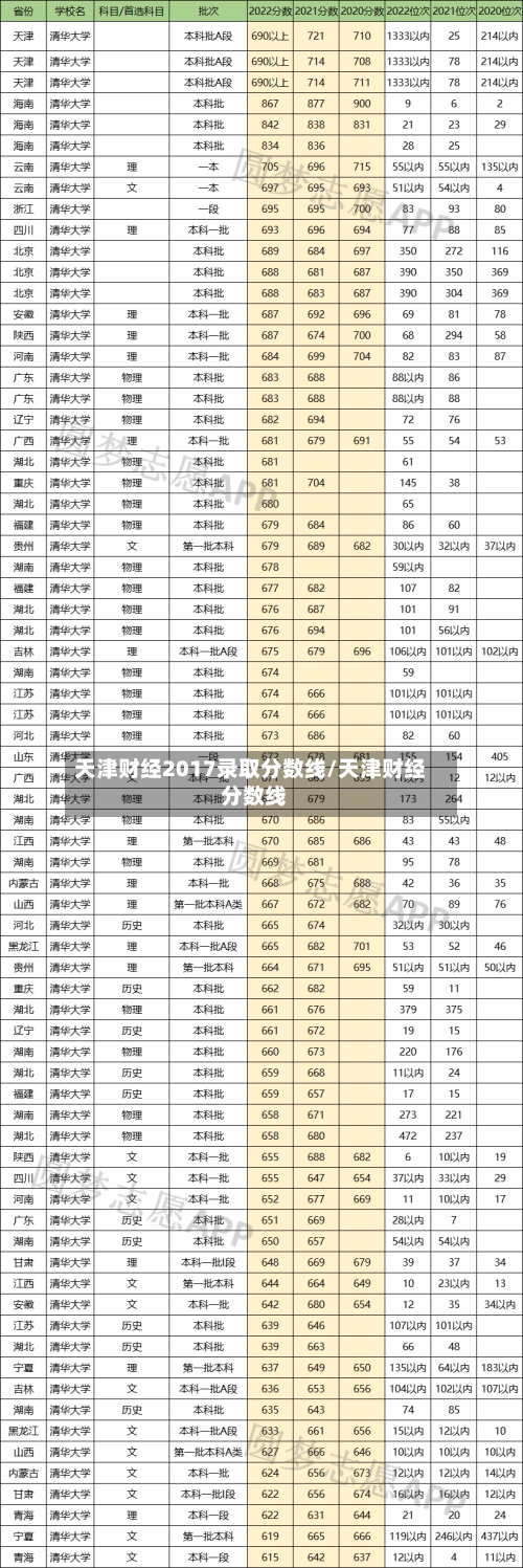 天津财经2017录取分数线/天津财经 分数线-第1张图片