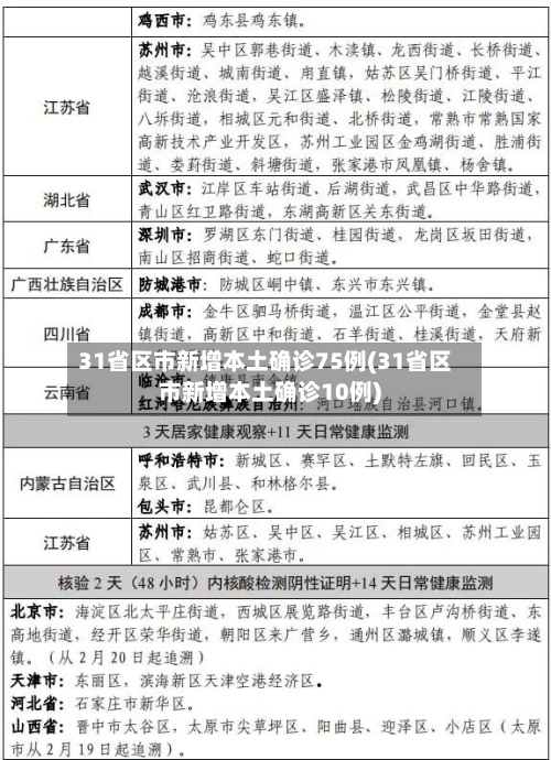 31省区市新增本土确诊75例(31省区市新增本土确诊10例)