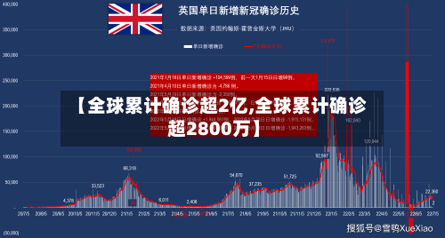【全球累计确诊超2亿,全球累计确诊超2800万】