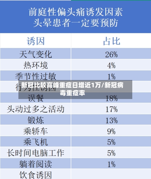 新冠比较高峰重症日增近1万/新冠病毒重症率