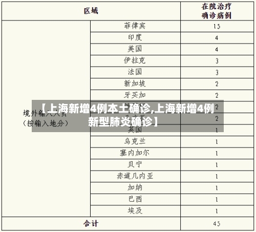 【上海新增4例本土确诊,上海新增4例新型肺炎确诊】-第1张图片