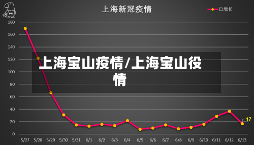 上海宝山疫情/上海宝山役情-第1张图片