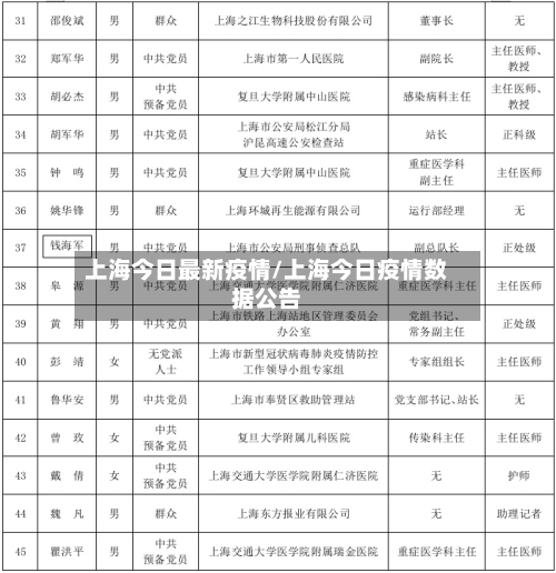 上海今日最新疫情/上海今日疫情数据公告