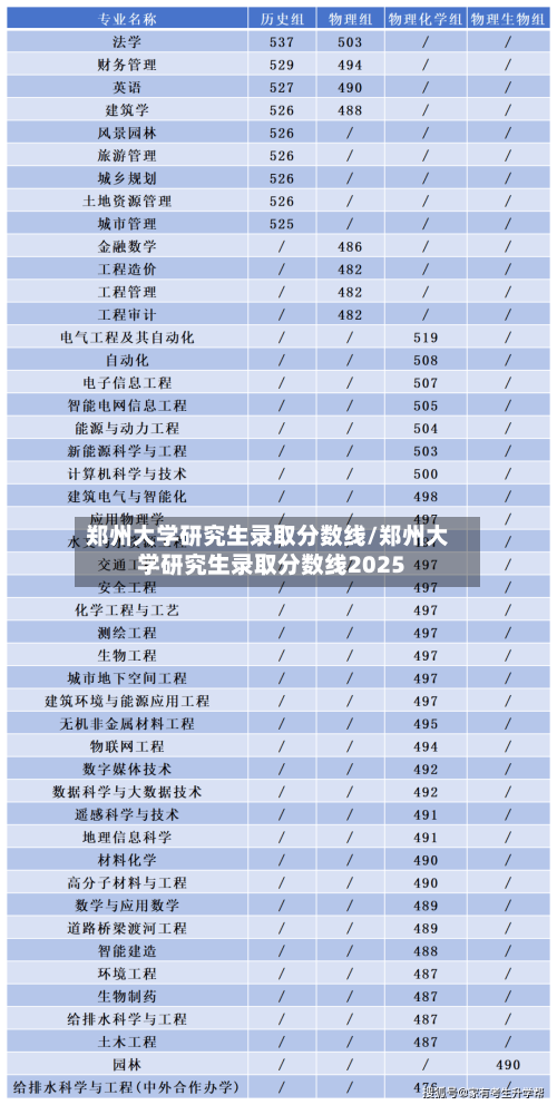 郑州大学研究生录取分数线/郑州大学研究生录取分数线2025
