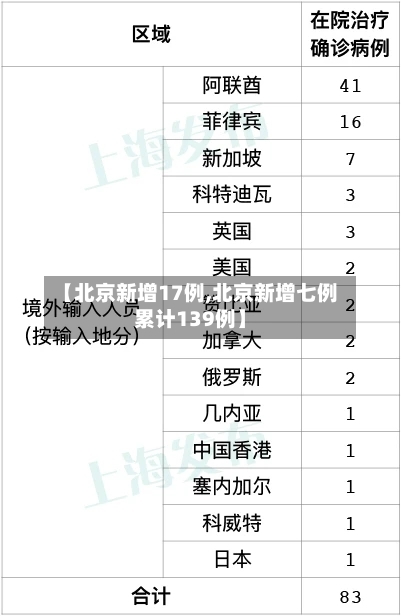 【北京新增17例,北京新增七例累计139例】-第1张图片