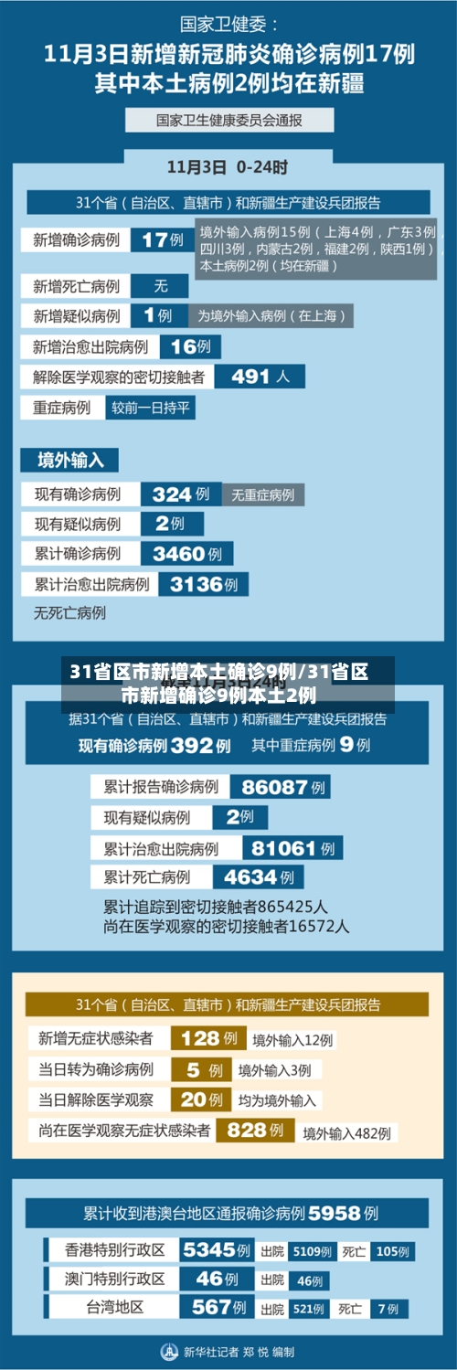 31省区市新增本土确诊9例/31省区市新增确诊9例本土2例
