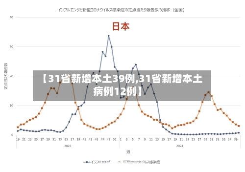 【31省新增本土39例,31省新增本土病例12例】
