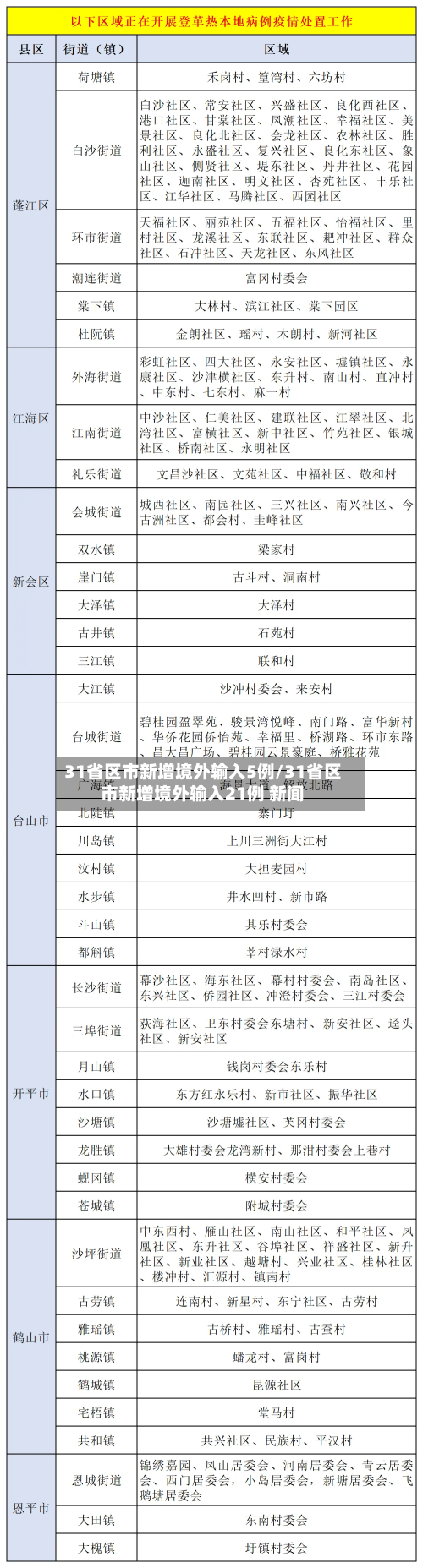 31省区市新增境外输入5例/31省区市新增境外输入21例 新闻-第1张图片