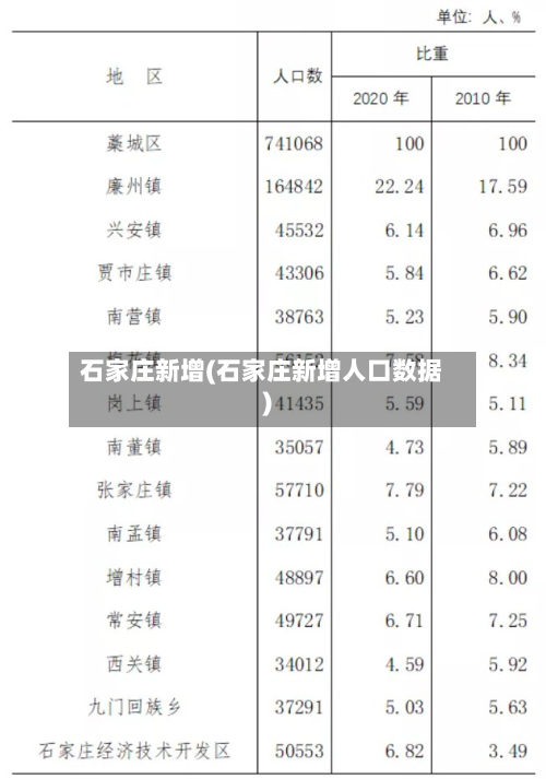 石家庄新增(石家庄新增人口数据)