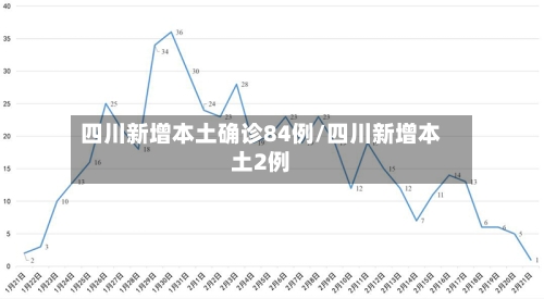 四川新增本土确诊84例/四川新增本土2例