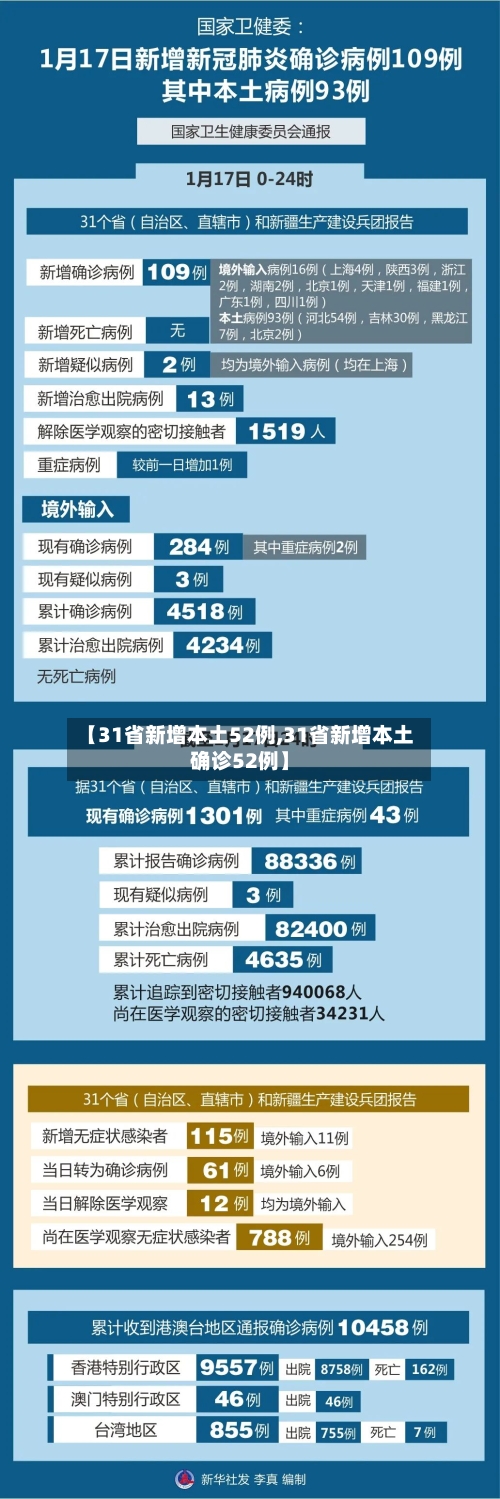 【31省新增本土52例,31省新增本土确诊52例】-第3张图片