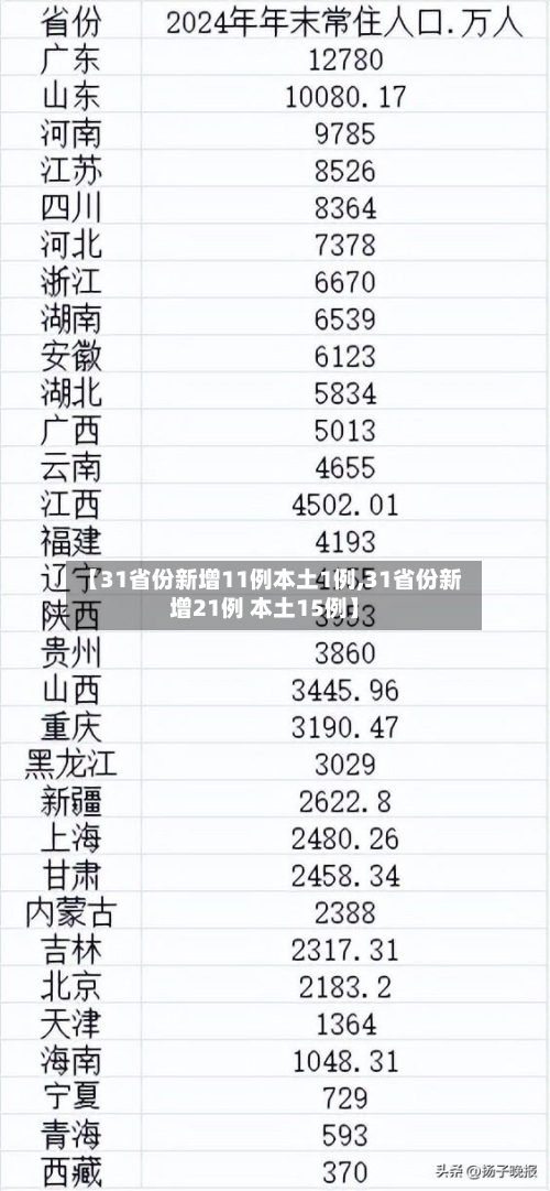 【31省份新增11例本土1例,31省份新增21例 本土15例】-第2张图片