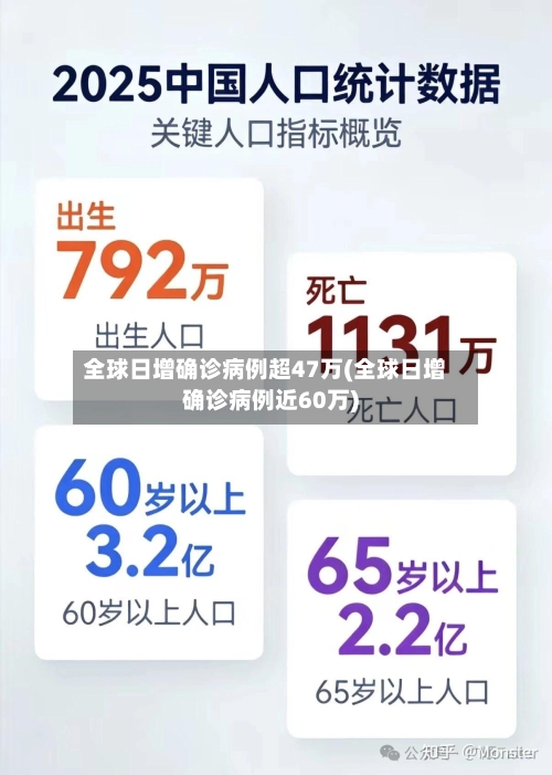 全球日增确诊病例超47万(全球日增确诊病例近60万)