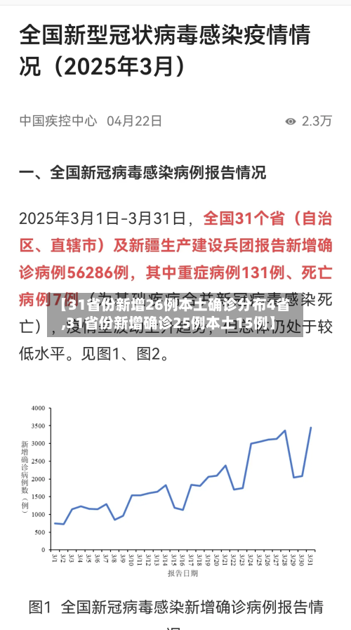 【31省份新增26例本土确诊分布4省,31省份新增确诊25例本土15例】-第3张图片