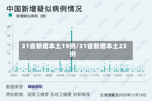 31省新增本土19例/31省新增本土23例