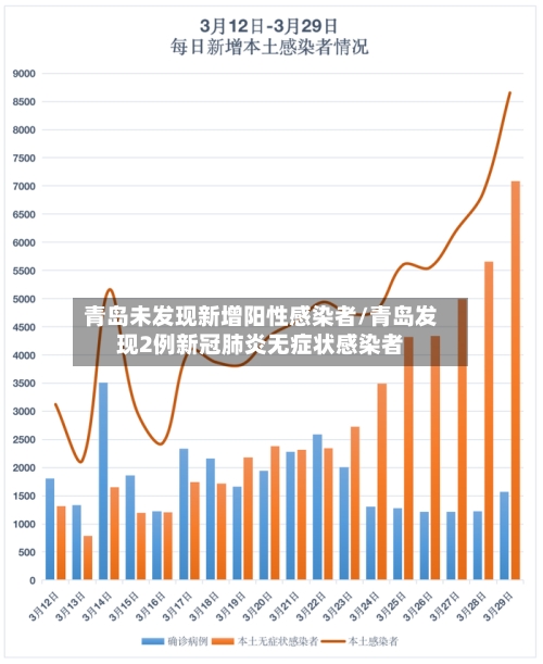 青岛未发现新增阳性感染者/青岛发现2例新冠肺炎无症状感染者