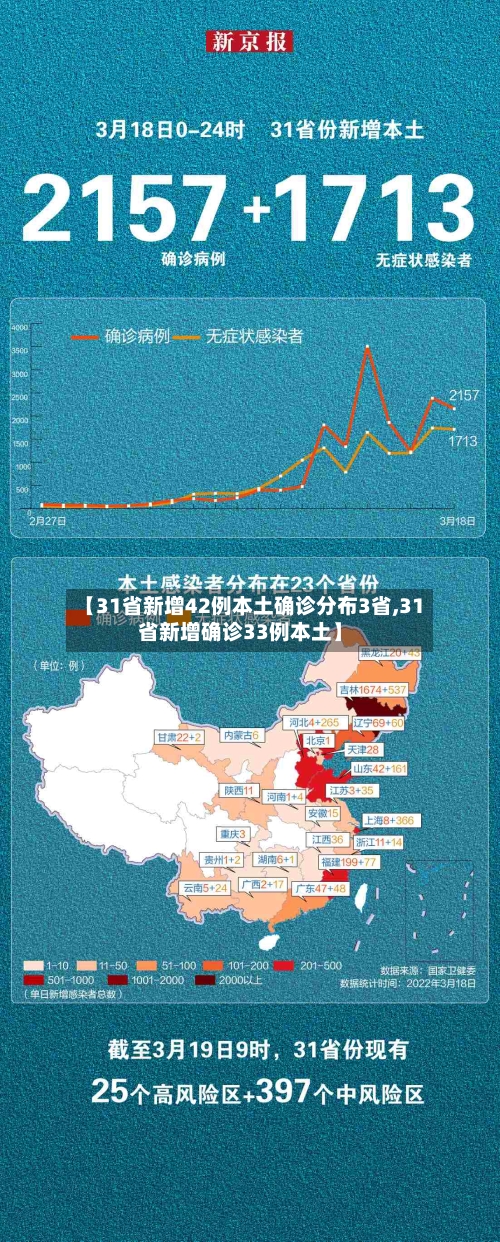 【31省新增42例本土确诊分布3省,31省新增确诊33例本土】-第2张图片