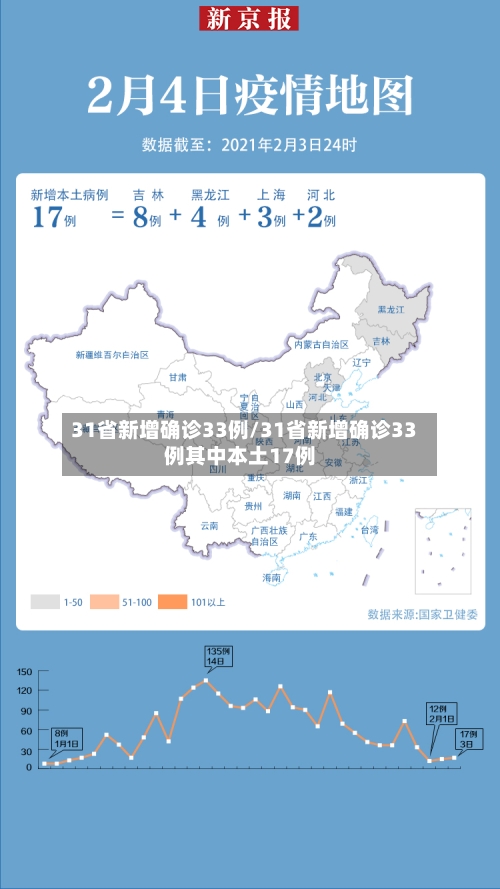 31省新增确诊33例/31省新增确诊33例其中本土17例