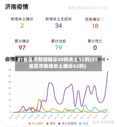 31省区市新增确诊30例本土12例(31省区市新增本土确诊62例)-第1张图片