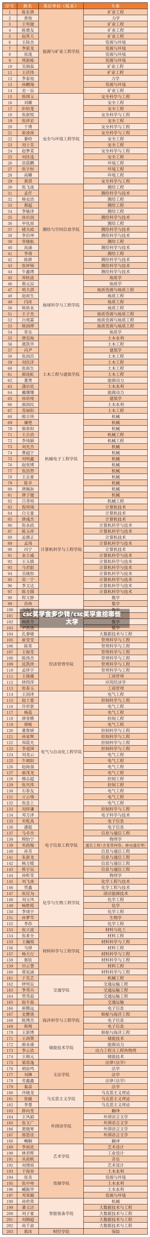 csc奖学金多少钱/csc奖学金给哪些大学-第2张图片