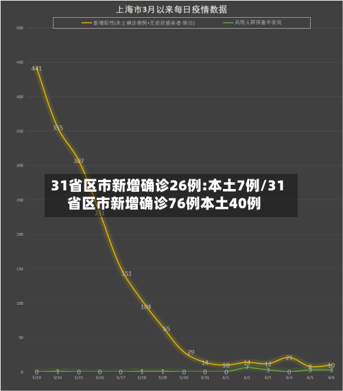 31省区市新增确诊26例:本土7例/31省区市新增确诊76例本土40例-第1张图片