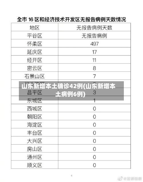 山东新增本土确诊42例(山东新增本土病例6例)-第2张图片