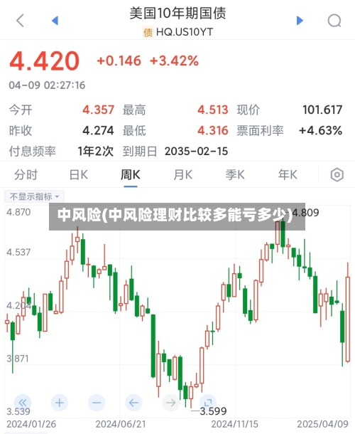 中风险(中风险理财比较多能亏多少)-第1张图片