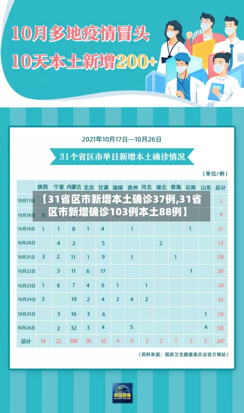 【31省区市新增本土确诊37例,31省区市新增确诊103例本土88例】-第3张图片