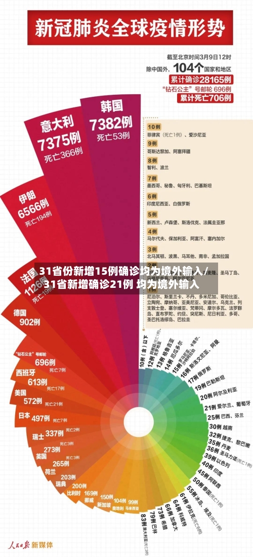 31省份新增15例确诊均为境外输入/31省新增确诊21例 均为境外输入-第2张图片