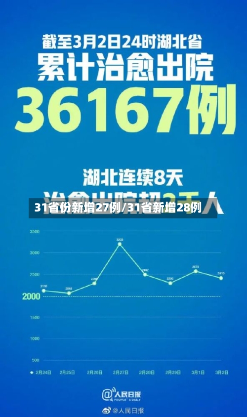 31省份新增27例/31省新增28例-第2张图片