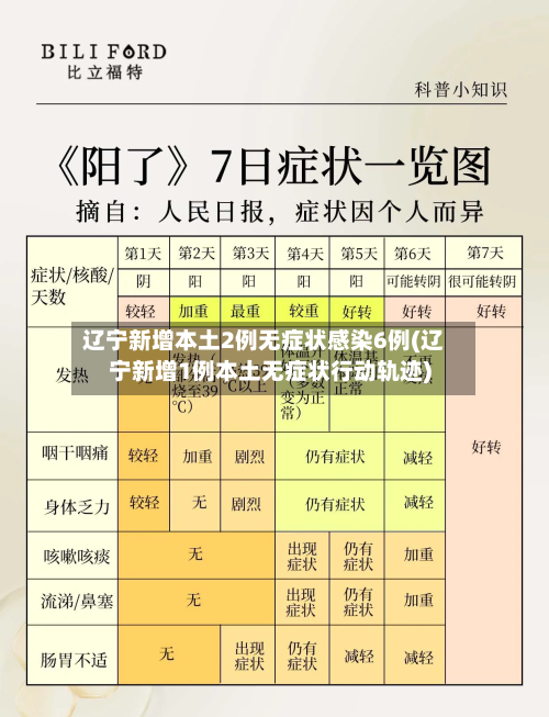 辽宁新增本土2例无症状感染6例(辽宁新增1例本土无症状行动轨迹)-第1张图片