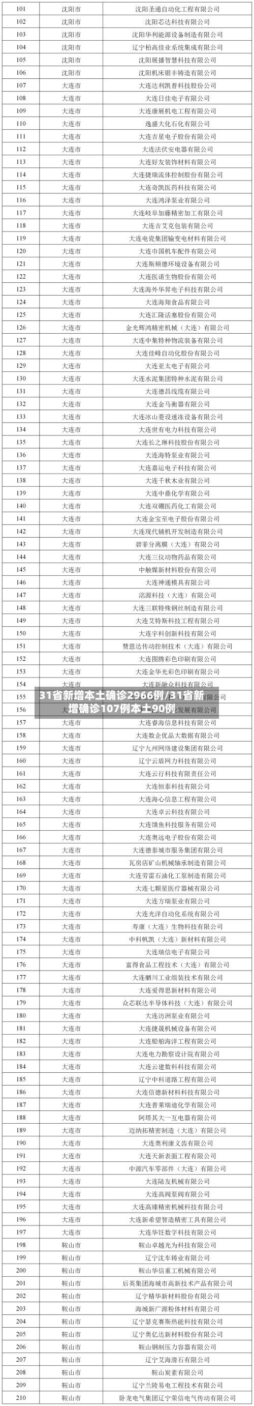 31省新增本土确诊2966例/31省新增确诊107例本土90例-第2张图片